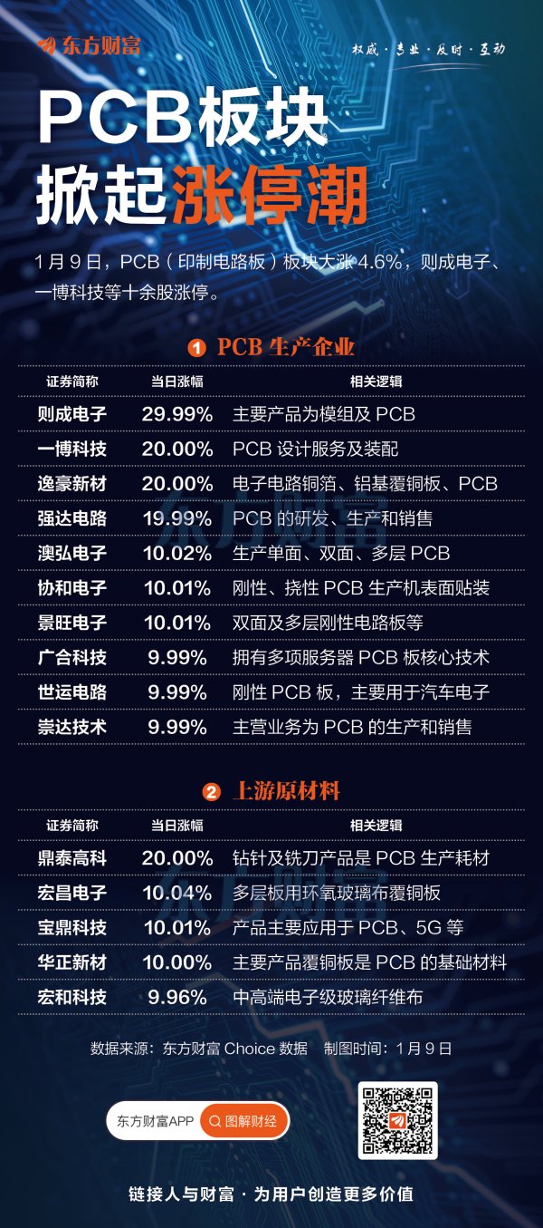 配资论坛 PCB强势上涨 板块内掀涨停潮